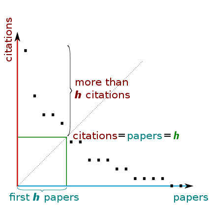 Graph of H-index indicating that a higher h-index means you have more citations than you have published papers