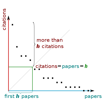 Track Your Scholarly Impact Metrics